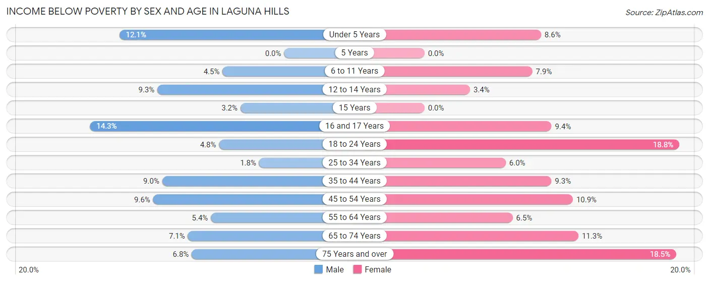 Income Below Poverty by Sex and Age in Laguna Hills