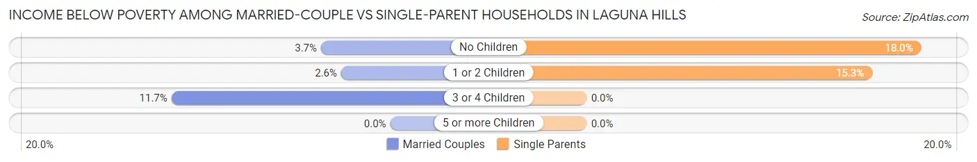 Income Below Poverty Among Married-Couple vs Single-Parent Households in Laguna Hills