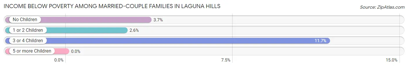 Income Below Poverty Among Married-Couple Families in Laguna Hills