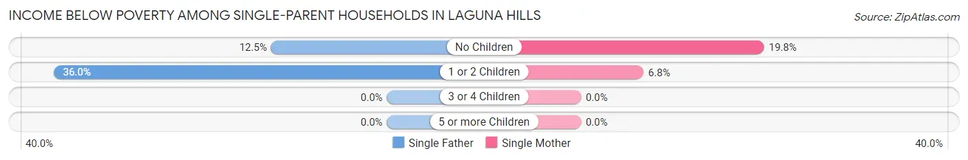 Income Below Poverty Among Single-Parent Households in Laguna Hills