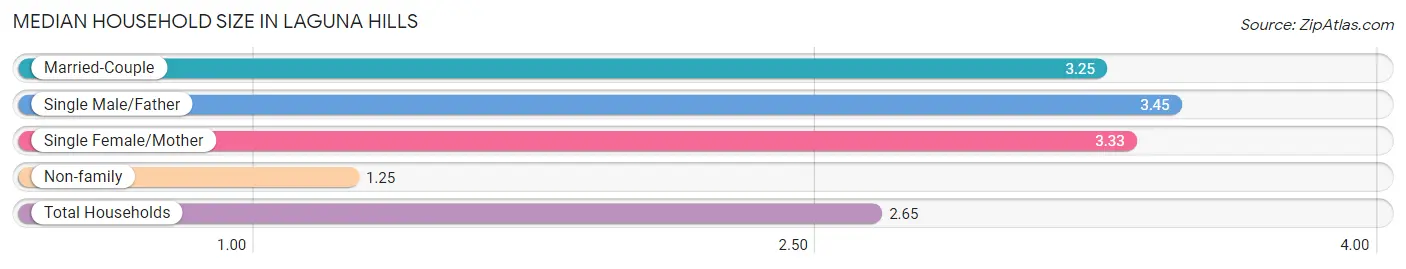 Median Household Size in Laguna Hills