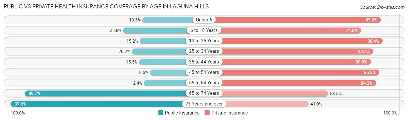 Public vs Private Health Insurance Coverage by Age in Laguna Hills