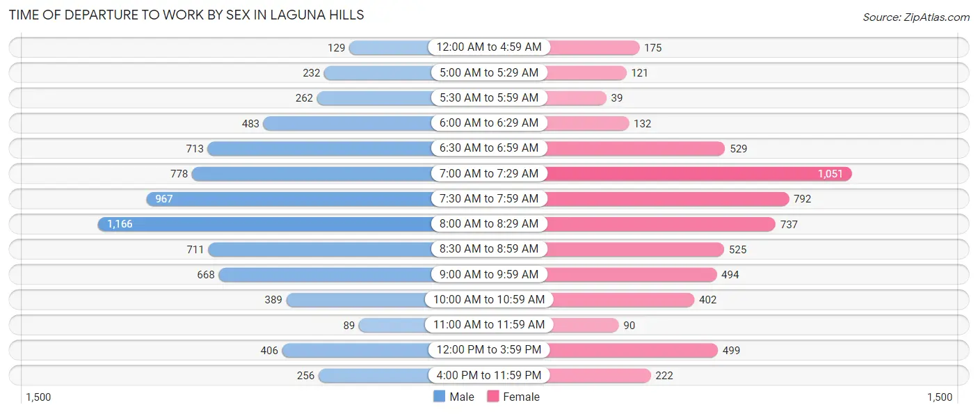 Time of Departure to Work by Sex in Laguna Hills