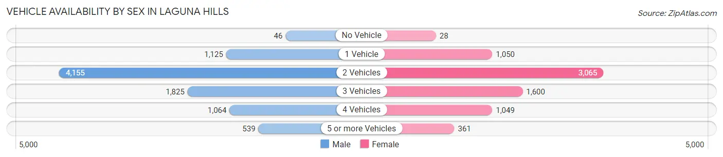 Vehicle Availability by Sex in Laguna Hills
