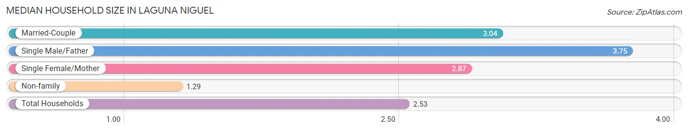 Median Household Size in Laguna Niguel