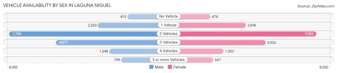 Vehicle Availability by Sex in Laguna Niguel