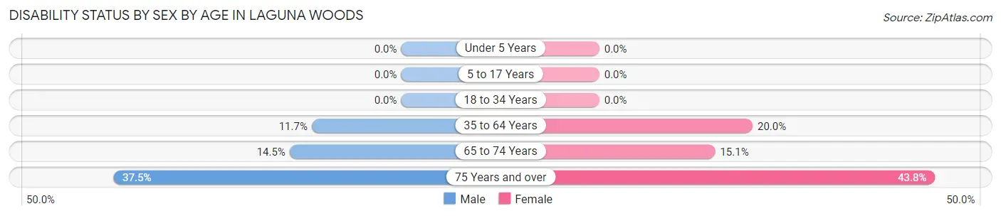 Disability Status by Sex by Age in Laguna Woods