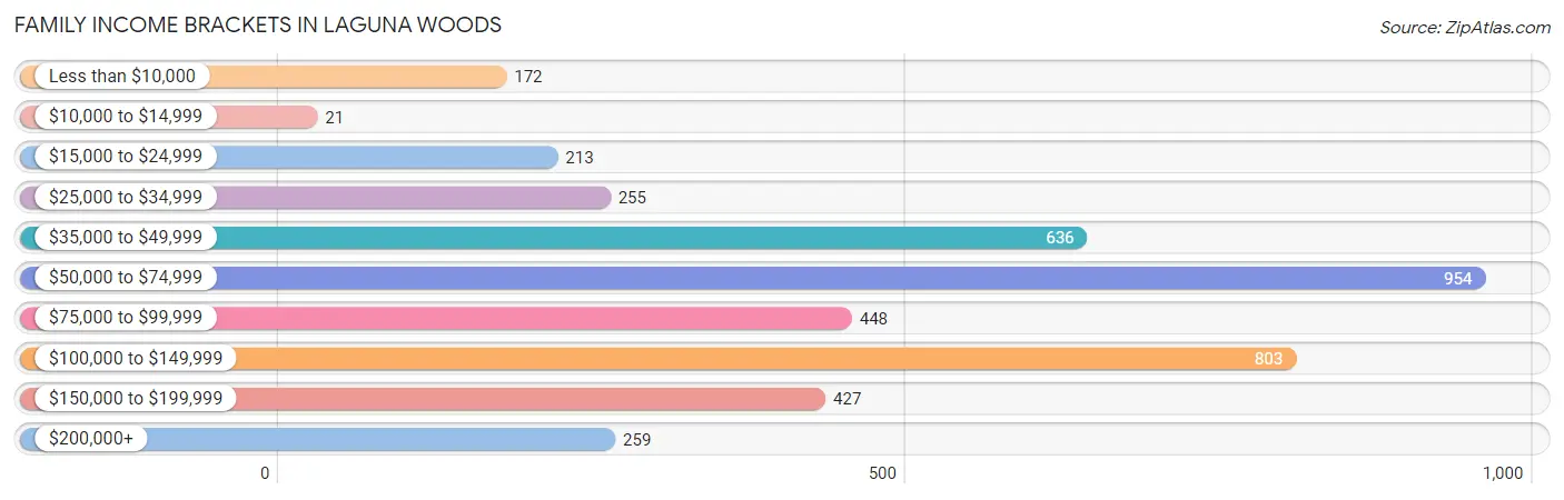 Family Income Brackets in Laguna Woods