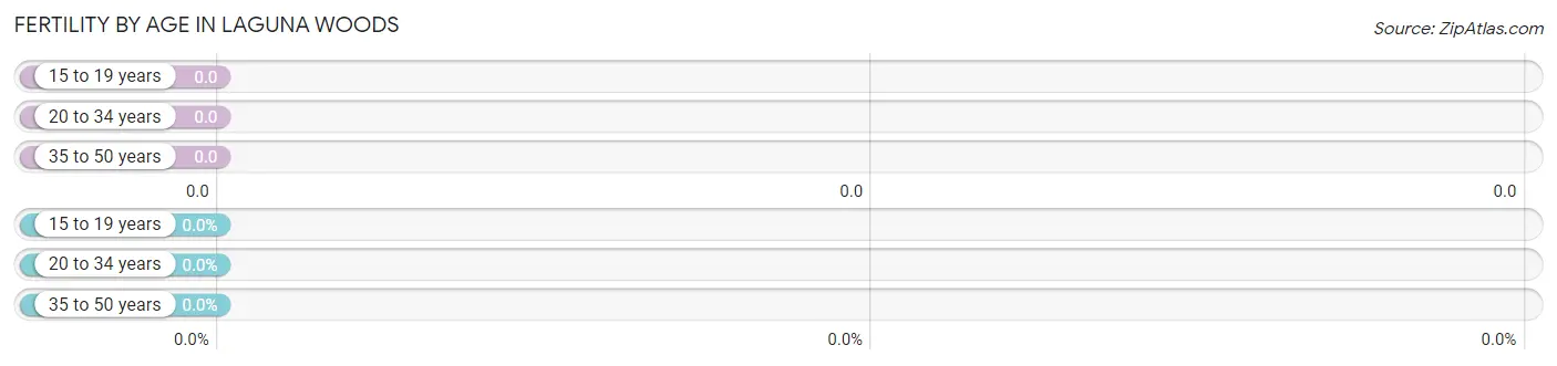 Female Fertility by Age in Laguna Woods