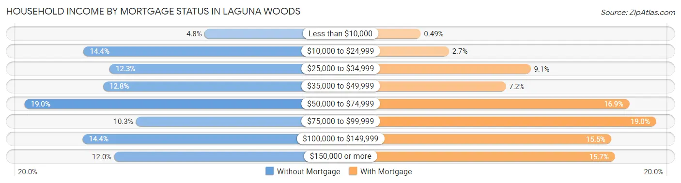 Household Income by Mortgage Status in Laguna Woods
