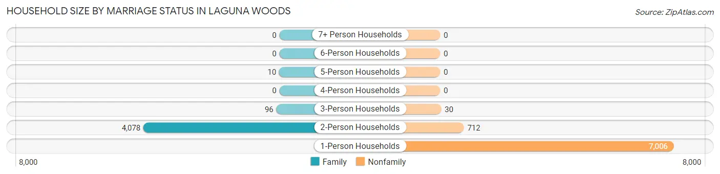 Household Size by Marriage Status in Laguna Woods