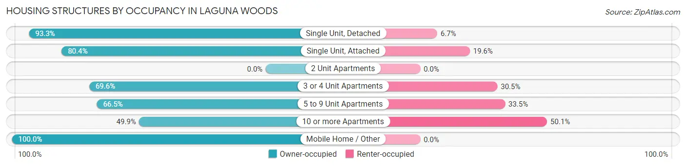 Housing Structures by Occupancy in Laguna Woods
