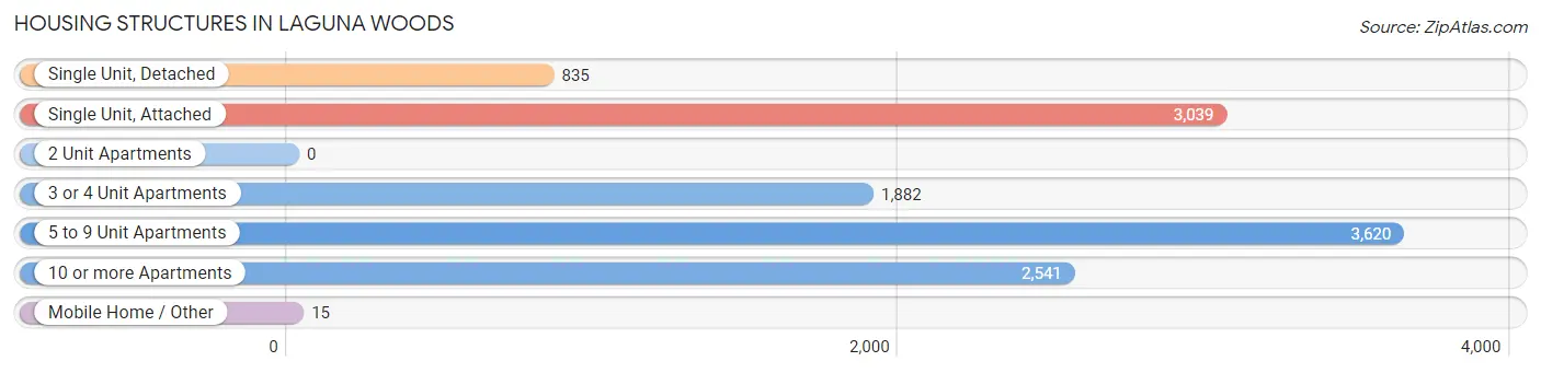 Housing Structures in Laguna Woods