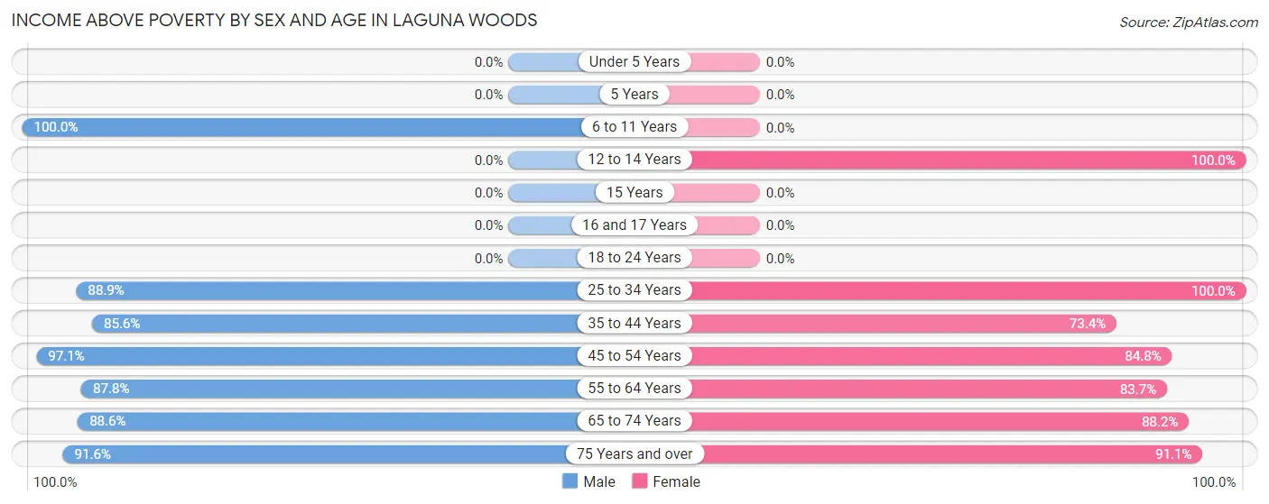 Income Above Poverty by Sex and Age in Laguna Woods