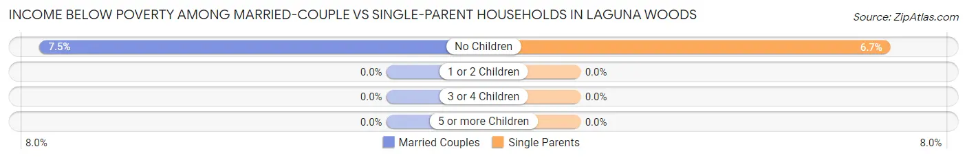 Income Below Poverty Among Married-Couple vs Single-Parent Households in Laguna Woods