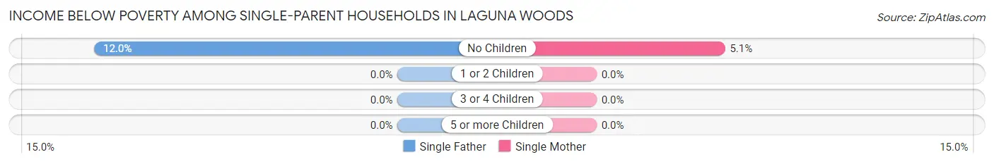 Income Below Poverty Among Single-Parent Households in Laguna Woods