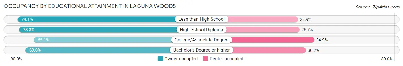 Occupancy by Educational Attainment in Laguna Woods