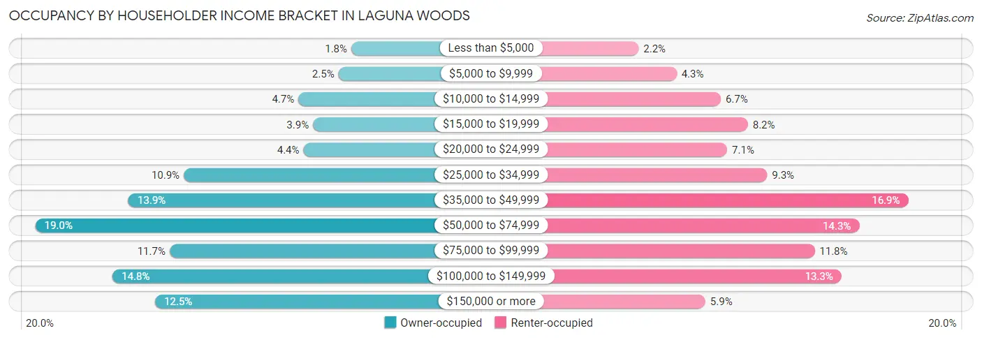 Occupancy by Householder Income Bracket in Laguna Woods