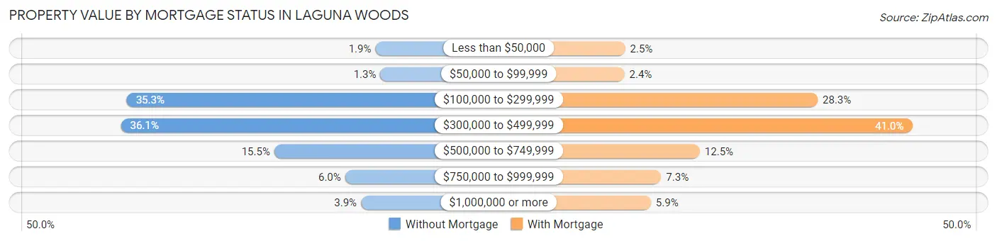 Property Value by Mortgage Status in Laguna Woods