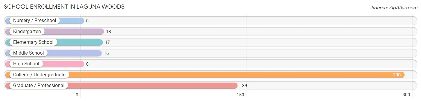 School Enrollment in Laguna Woods