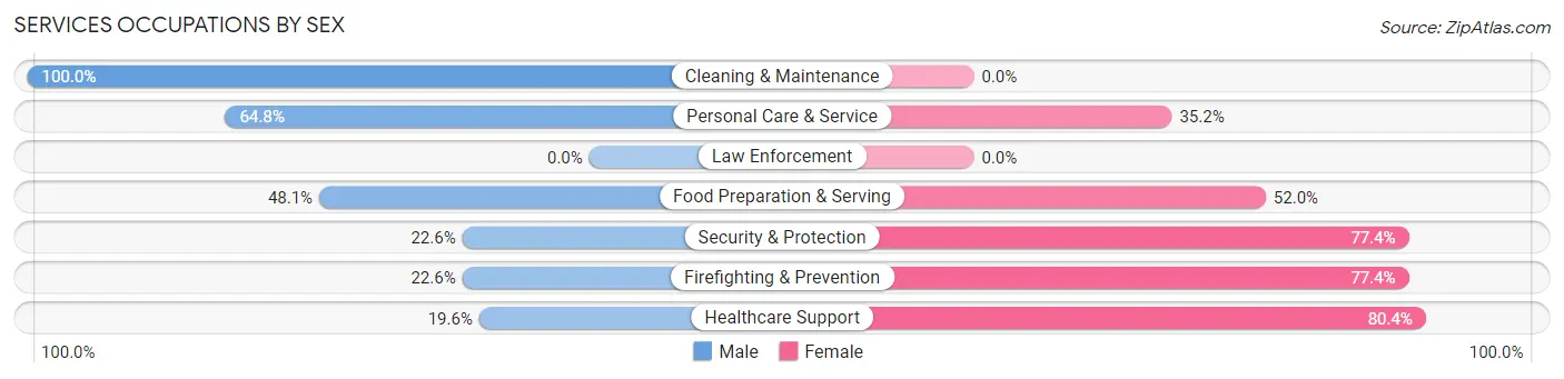 Services Occupations by Sex in Laguna Woods