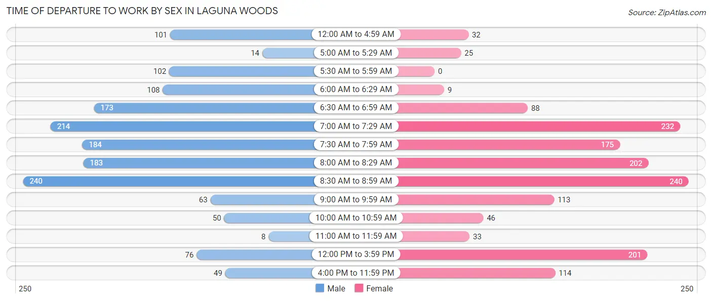 Time of Departure to Work by Sex in Laguna Woods