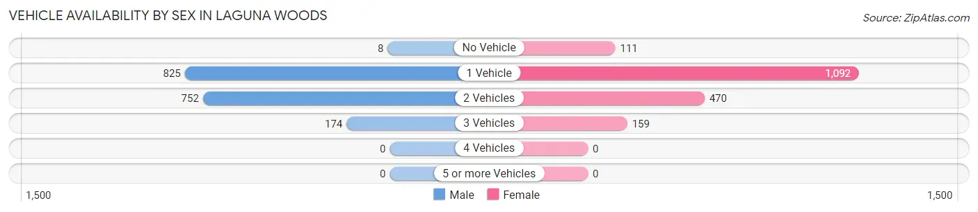 Vehicle Availability by Sex in Laguna Woods