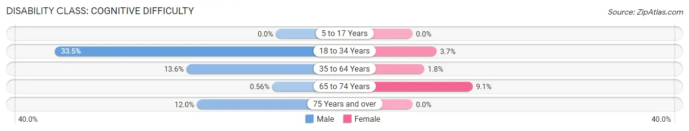 Disability in Lagunitas Forest Knolls: <span>Cognitive Difficulty</span>