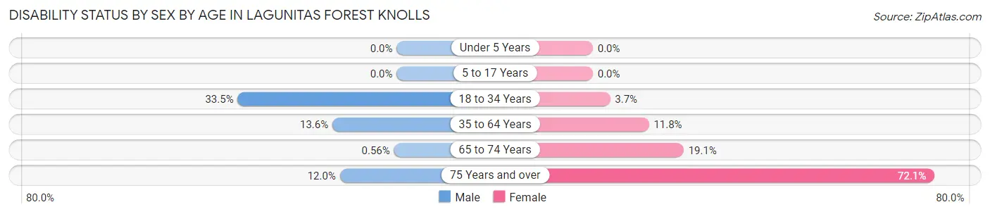 Disability Status by Sex by Age in Lagunitas Forest Knolls
