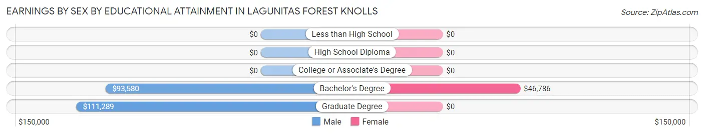 Earnings by Sex by Educational Attainment in Lagunitas Forest Knolls