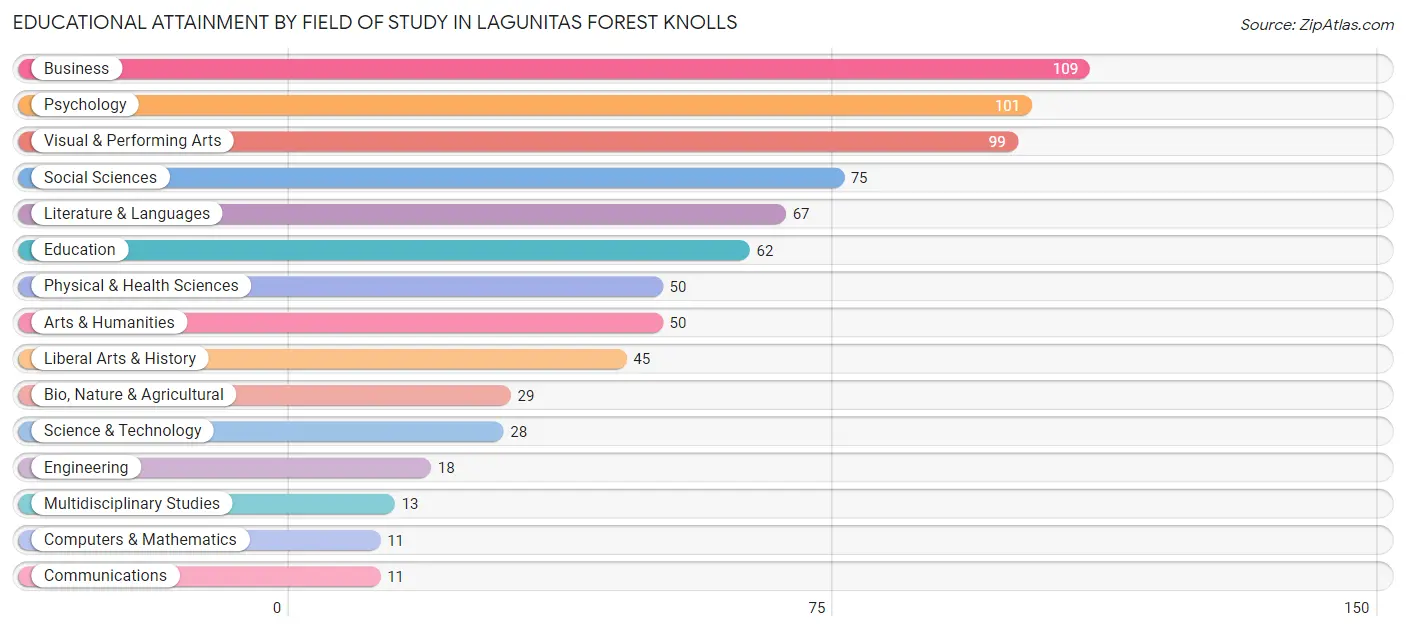 Educational Attainment by Field of Study in Lagunitas Forest Knolls
