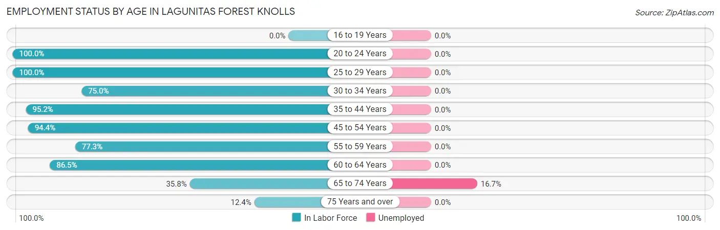 Employment Status by Age in Lagunitas Forest Knolls