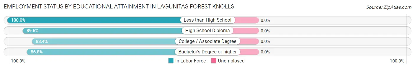 Employment Status by Educational Attainment in Lagunitas Forest Knolls