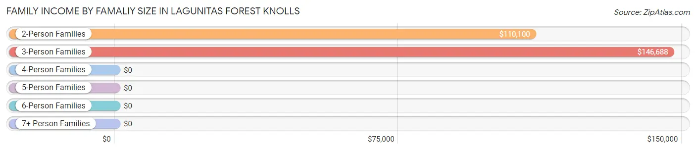 Family Income by Famaliy Size in Lagunitas Forest Knolls