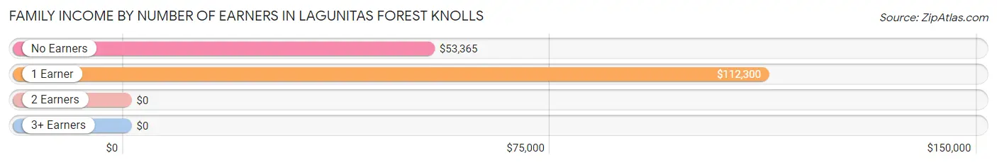 Family Income by Number of Earners in Lagunitas Forest Knolls