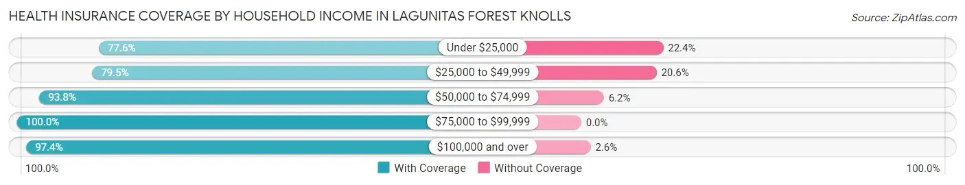 Health Insurance Coverage by Household Income in Lagunitas Forest Knolls