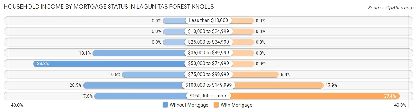 Household Income by Mortgage Status in Lagunitas Forest Knolls