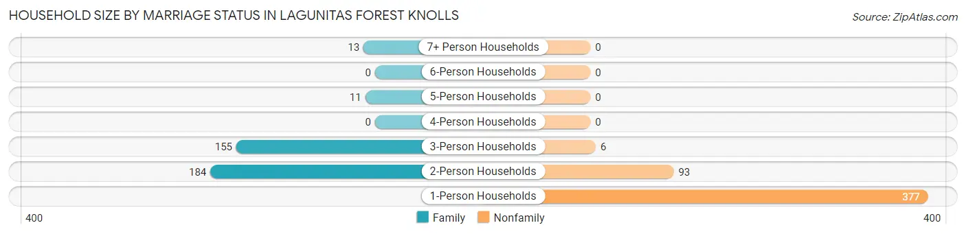 Household Size by Marriage Status in Lagunitas Forest Knolls