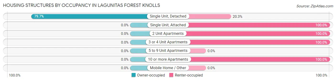 Housing Structures by Occupancy in Lagunitas Forest Knolls