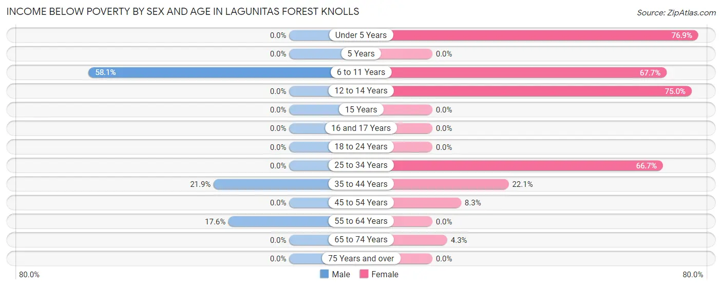 Income Below Poverty by Sex and Age in Lagunitas Forest Knolls