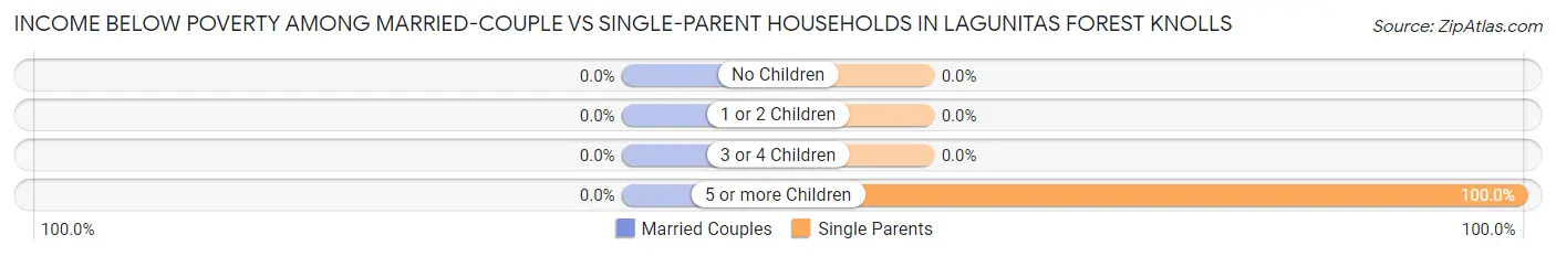 Income Below Poverty Among Married-Couple vs Single-Parent Households in Lagunitas Forest Knolls
