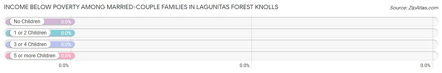 Income Below Poverty Among Married-Couple Families in Lagunitas Forest Knolls