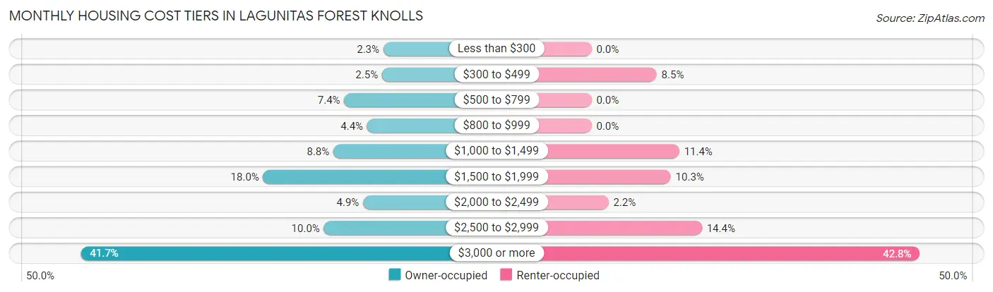 Monthly Housing Cost Tiers in Lagunitas Forest Knolls