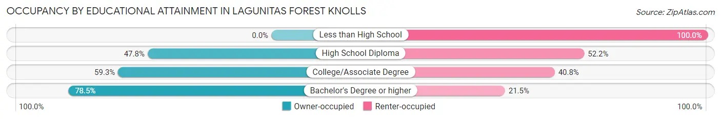 Occupancy by Educational Attainment in Lagunitas Forest Knolls