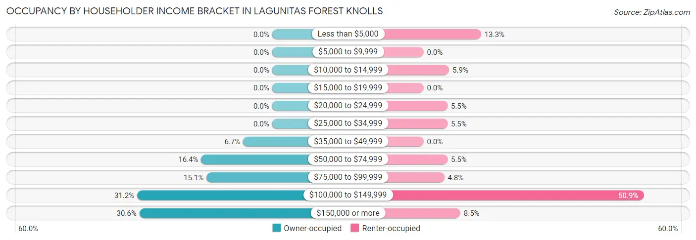 Occupancy by Householder Income Bracket in Lagunitas Forest Knolls