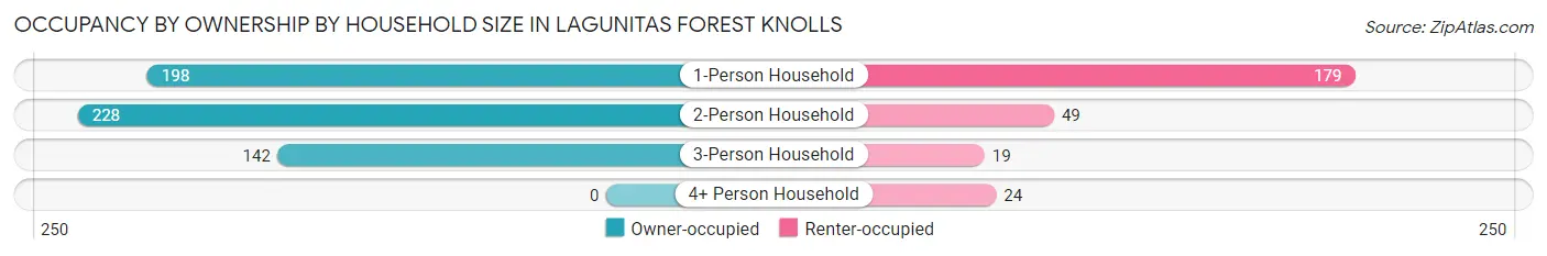 Occupancy by Ownership by Household Size in Lagunitas Forest Knolls