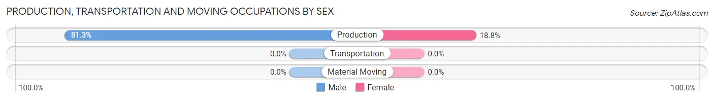 Production, Transportation and Moving Occupations by Sex in Lagunitas Forest Knolls