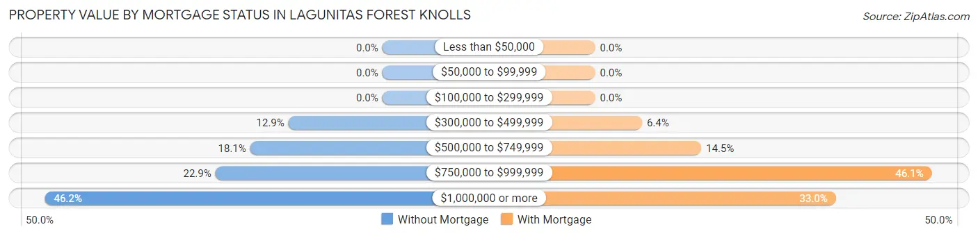 Property Value by Mortgage Status in Lagunitas Forest Knolls