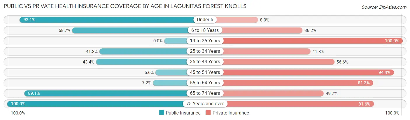 Public vs Private Health Insurance Coverage by Age in Lagunitas Forest Knolls