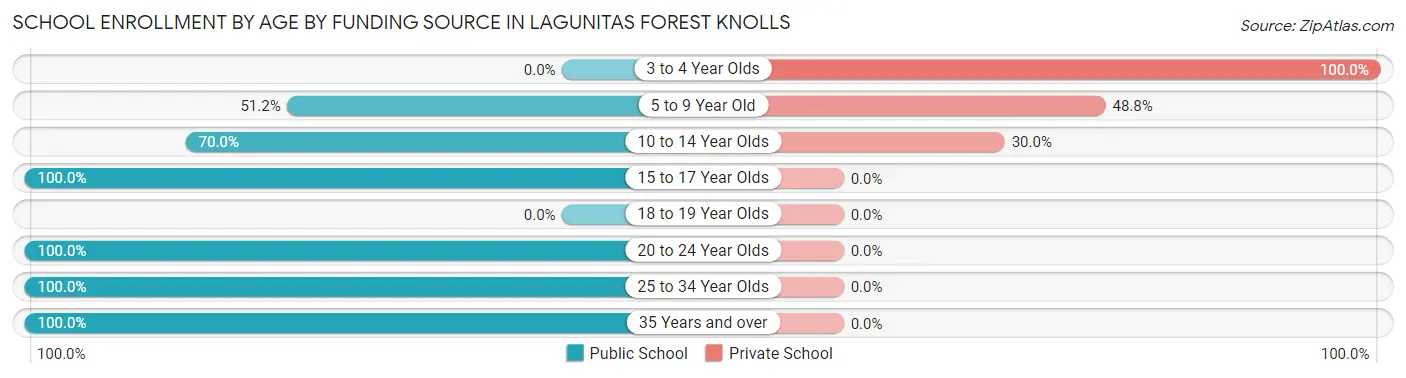 School Enrollment by Age by Funding Source in Lagunitas Forest Knolls
